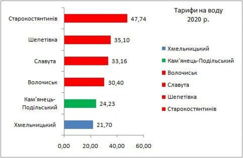 До уваги кам янчан - нові тарифи на воду!