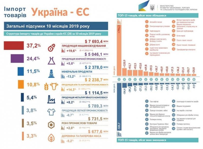 Найбільші партнери експорту та імпорту Хмельниччини у 2019 році