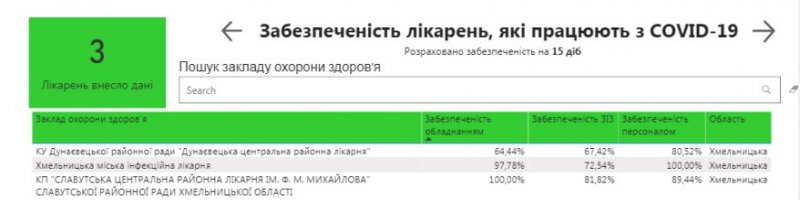 Дізнатися про забезпеченість та готовність лікарень Хмельниччини протидіяти COVID-19